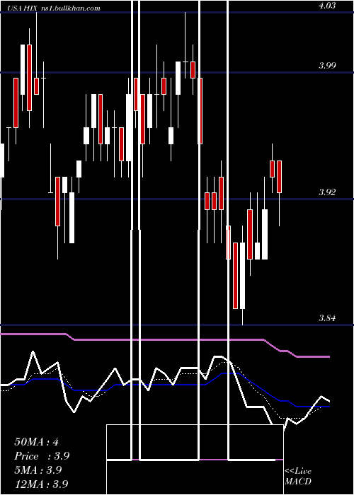  Daily chart WesternAsset