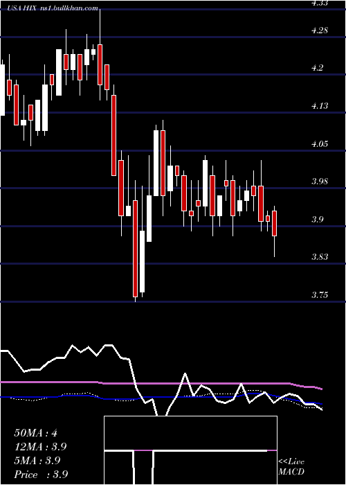  weekly chart WesternAsset