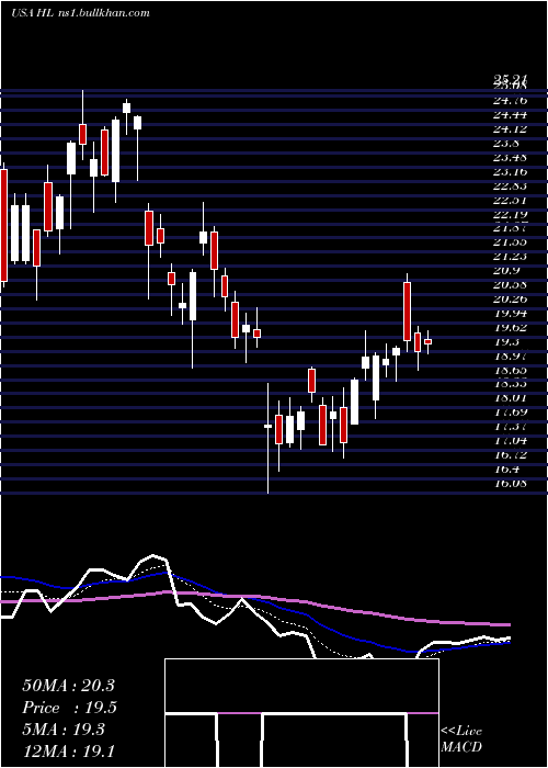  Daily chart HeclaMining