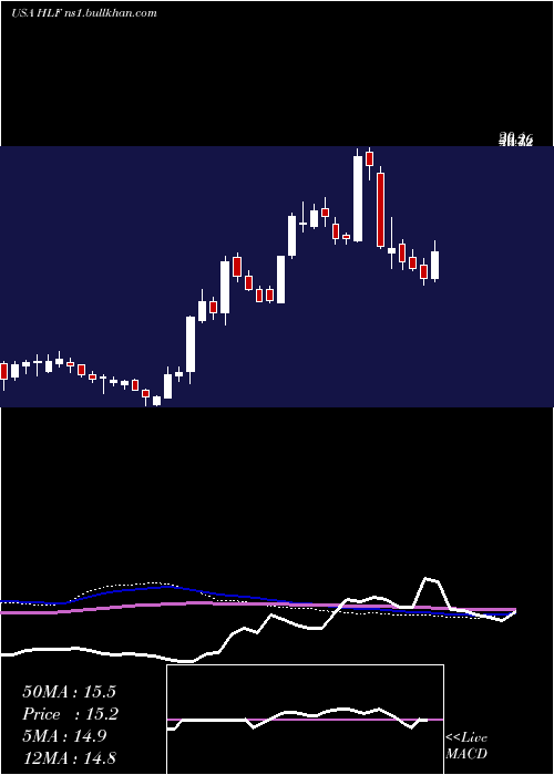  weekly chart HerbalifeNutrition