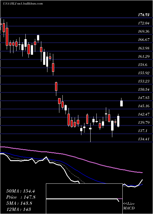  Daily chart HoulihanLokey
