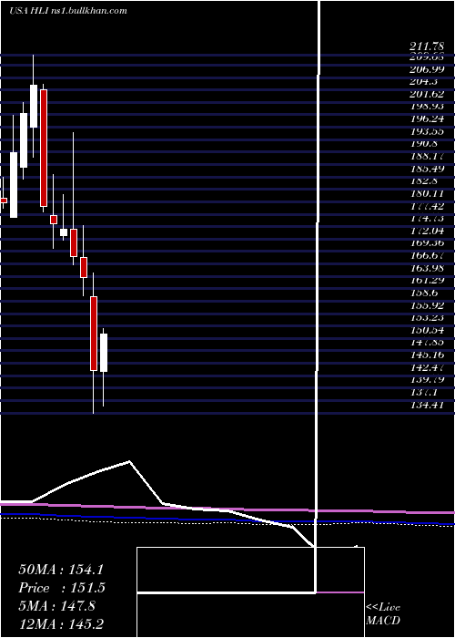  monthly chart HoulihanLokey