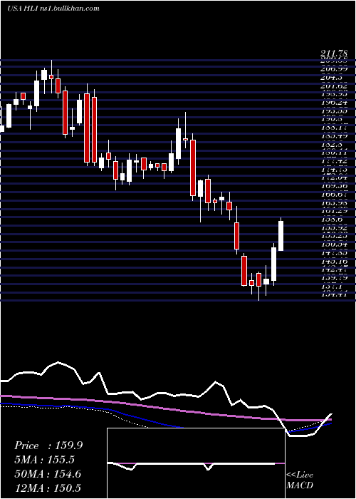  weekly chart HoulihanLokey