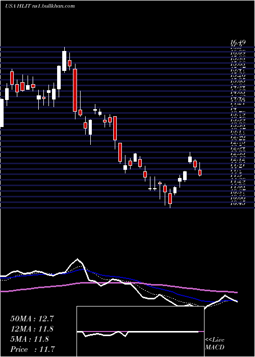  Daily chart HarmonicInc