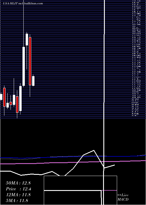  monthly chart HarmonicInc