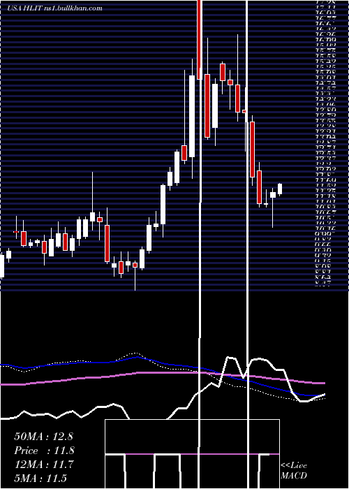  weekly chart HarmonicInc