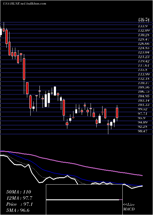  Daily chart HamiltonLane