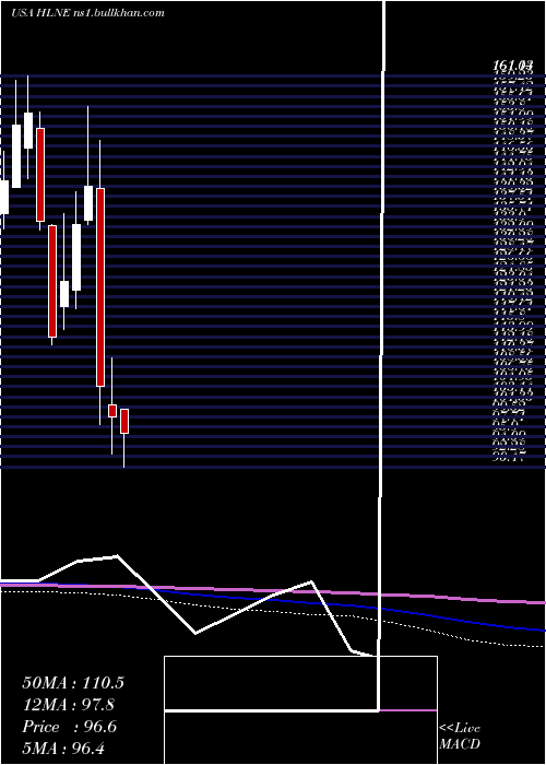  monthly chart HamiltonLane