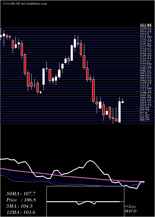  weekly chart HamiltonLane