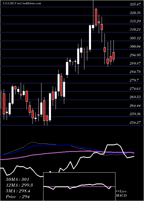  weekly chart HiltonWorldwide