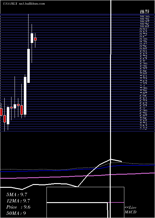  monthly chart HelixEnergy