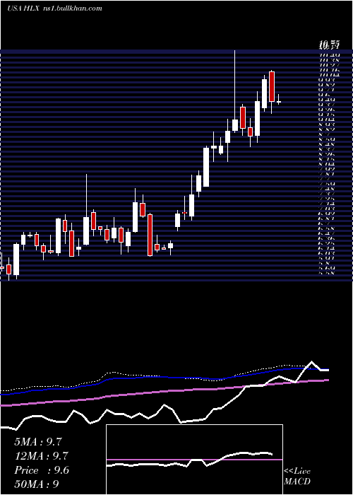 weekly chart HelixEnergy
