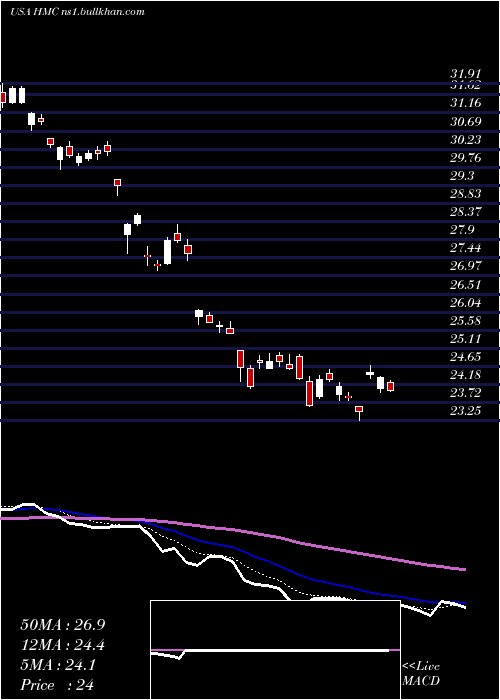  Daily chart HondaMotor