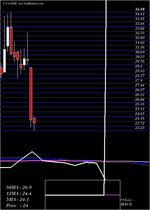  monthly chart HondaMotor
