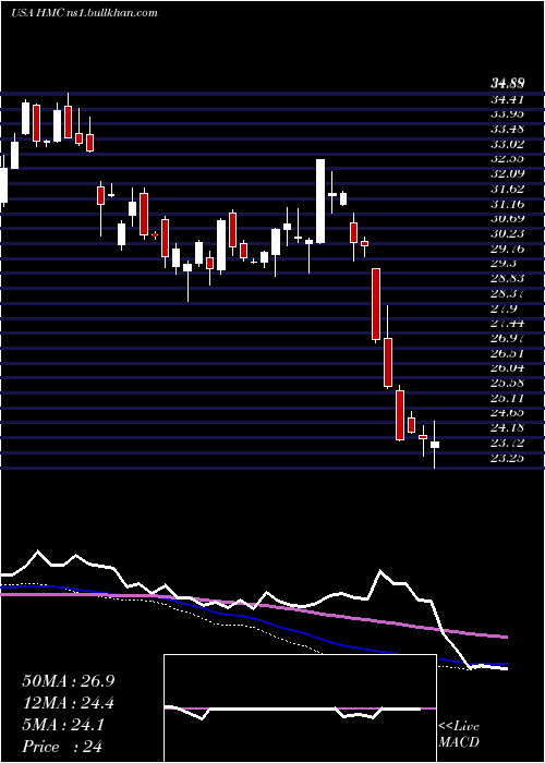  weekly chart HondaMotor