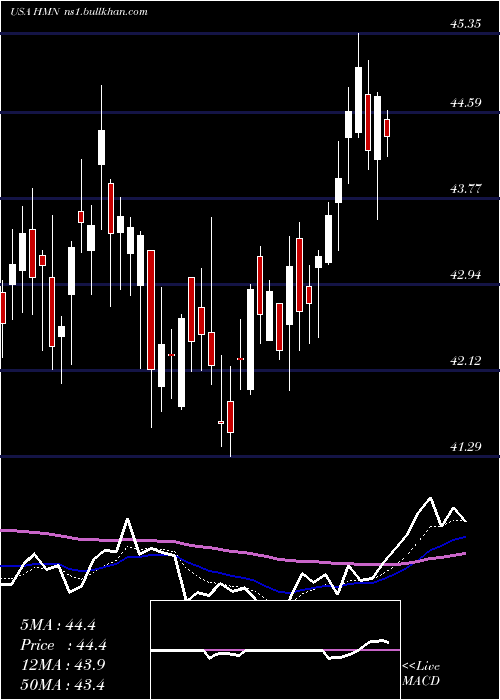  Daily chart HoraceMann