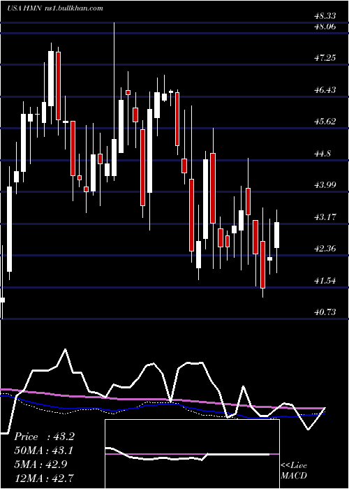  weekly chart HoraceMann