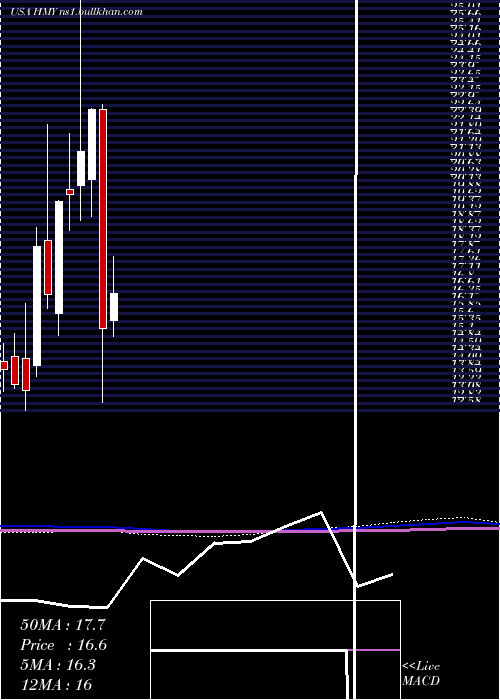  monthly chart HarmonyGold