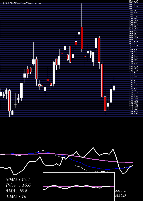  weekly chart HarmonyGold