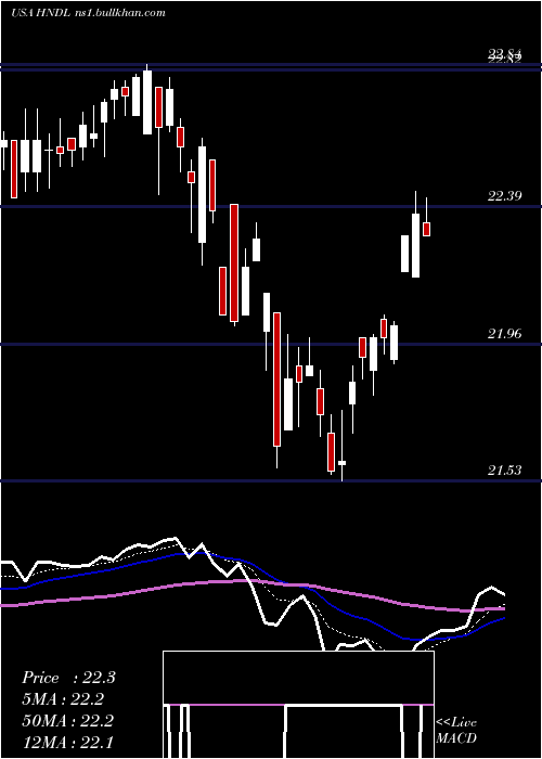  Daily chart StrategyShares