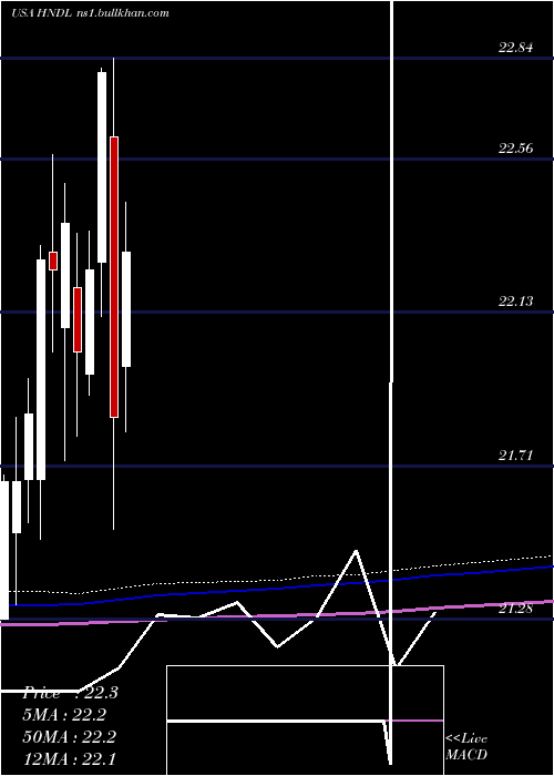  monthly chart StrategyShares