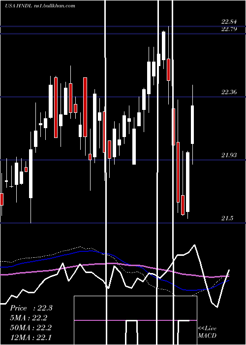  weekly chart StrategyShares