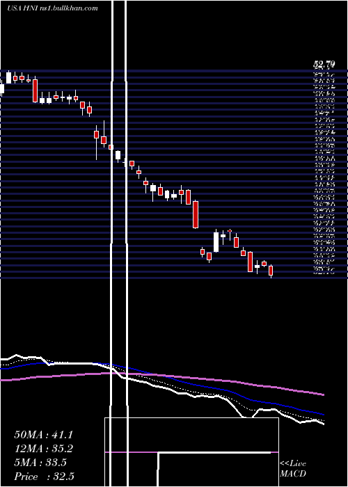 Daily chart HniCorporation