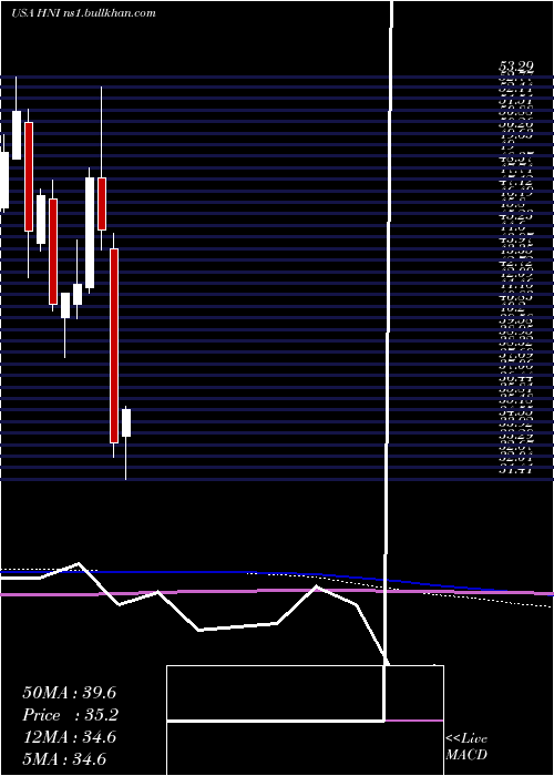  monthly chart HniCorporation
