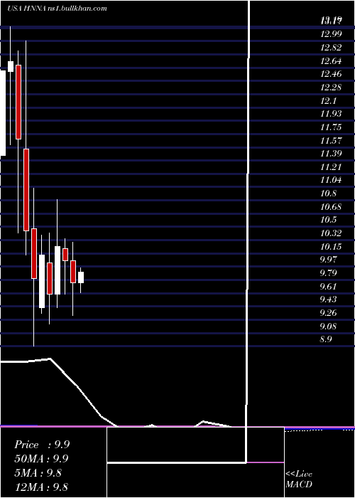  monthly chart HennessyAdvisors
