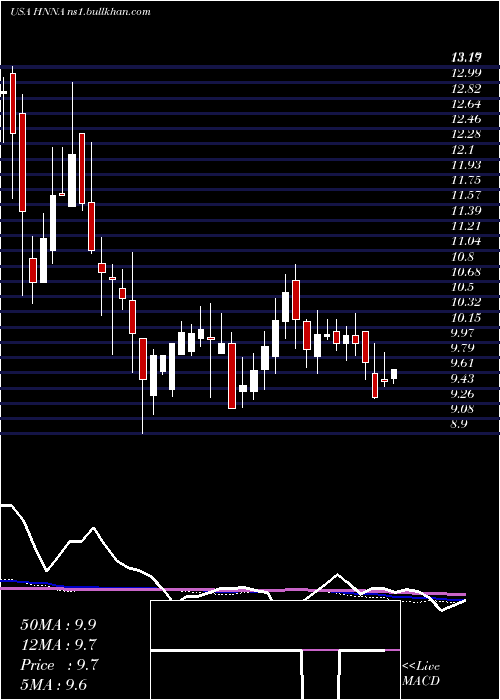  weekly chart HennessyAdvisors