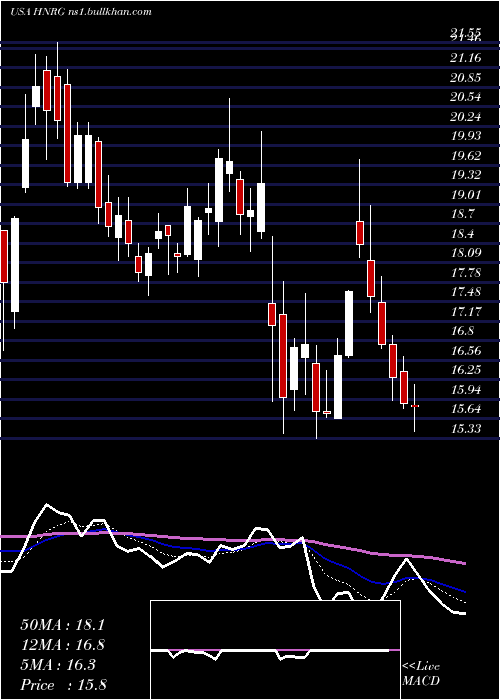  Daily chart HalladorEnergy