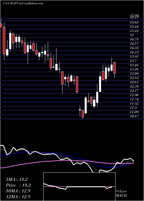  Daily chart HookerFurniture