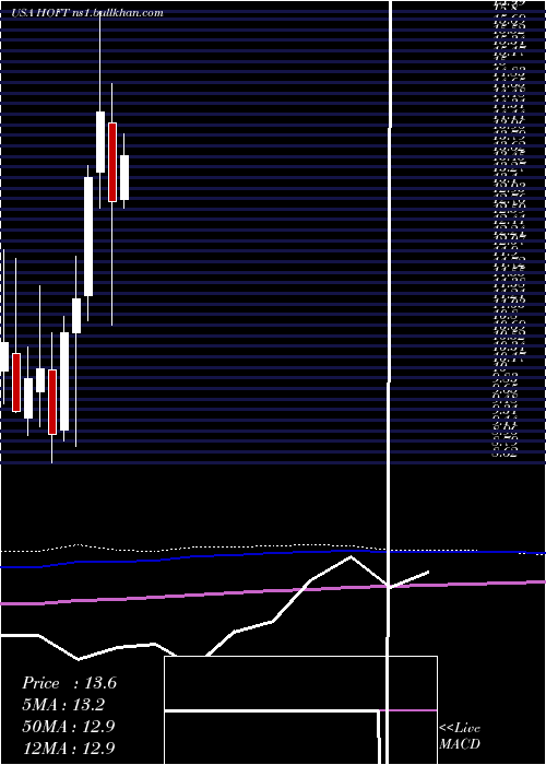  monthly chart HookerFurniture