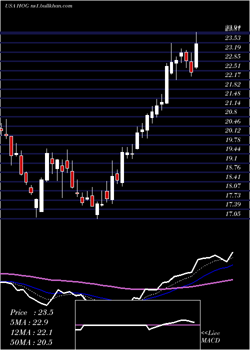  Daily chart HarleyDavidson