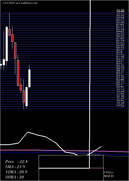  monthly chart HarleyDavidson