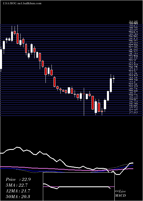  weekly chart HarleyDavidson