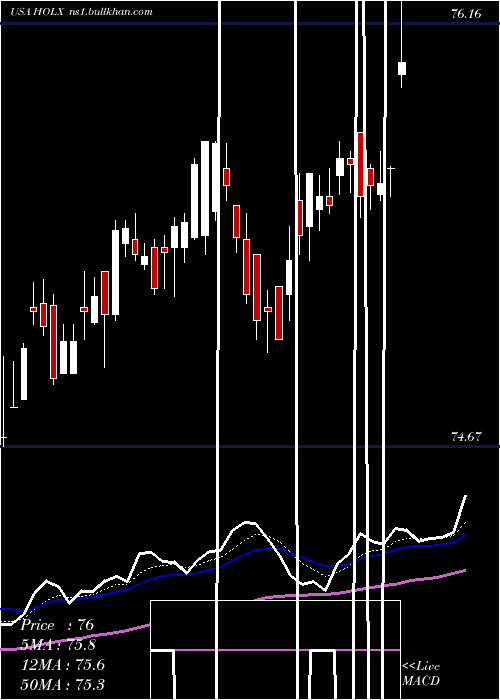  Daily chart HologicInc