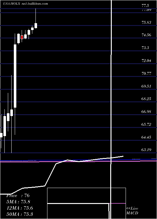  monthly chart HologicInc