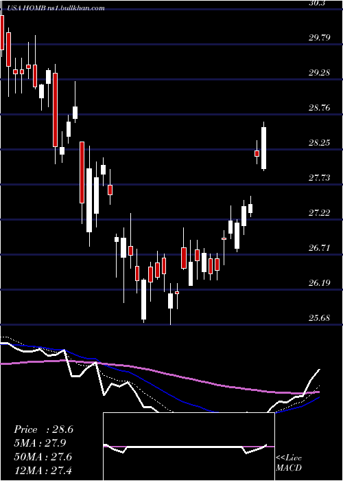  Daily chart HomeBancshares