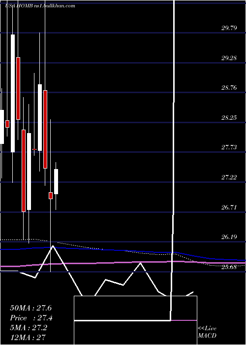  monthly chart HomeBancshares