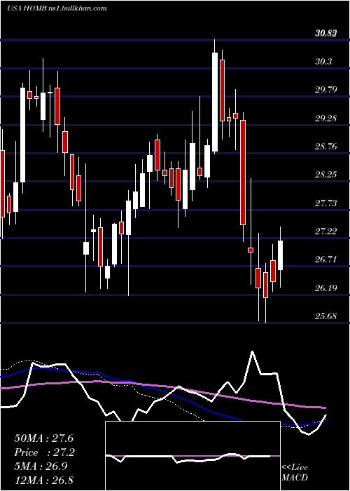  weekly chart HomeBancshares