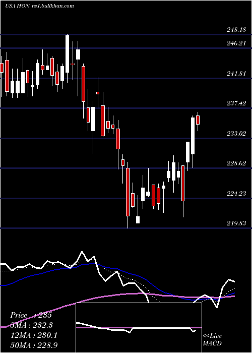  Daily chart HoneywellInternational