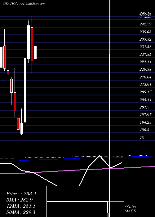  monthly chart HoneywellInternational