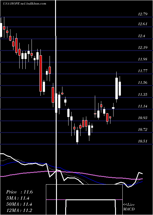  Daily chart HopeBancorp