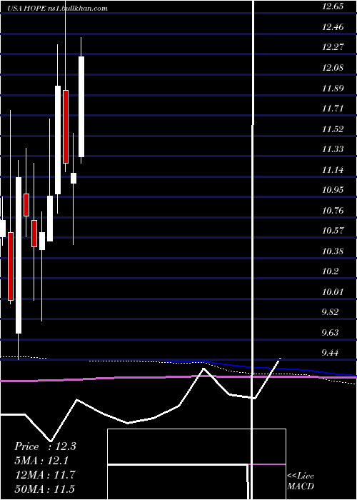  monthly chart HopeBancorp