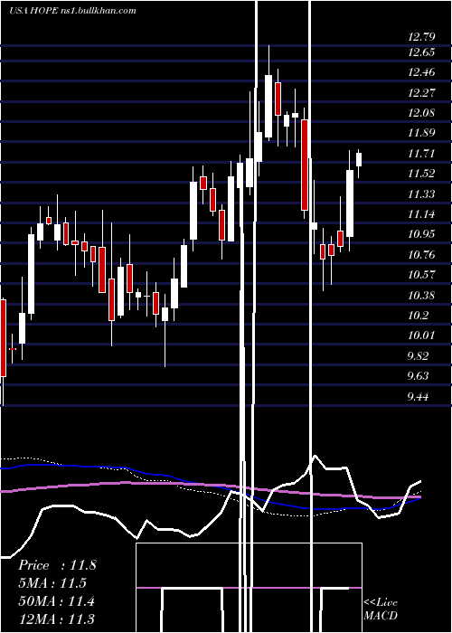  weekly chart HopeBancorp