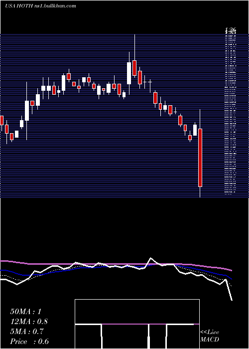  Daily chart HothTherapeutics