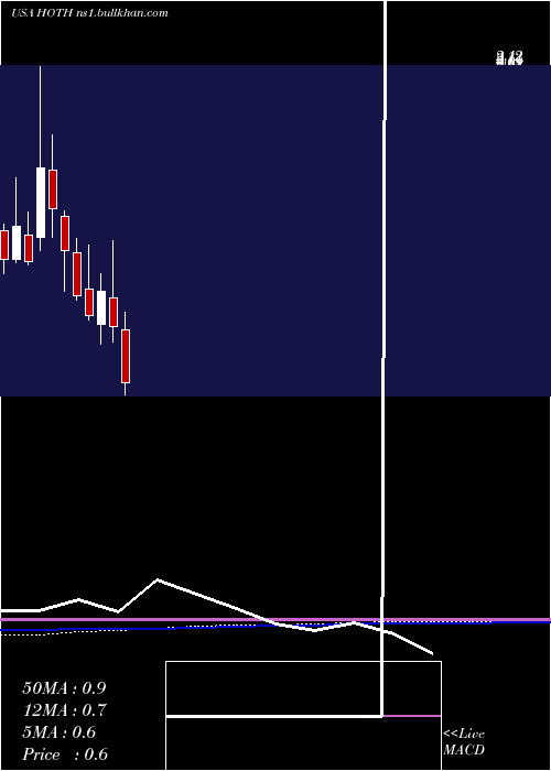  monthly chart HothTherapeutics