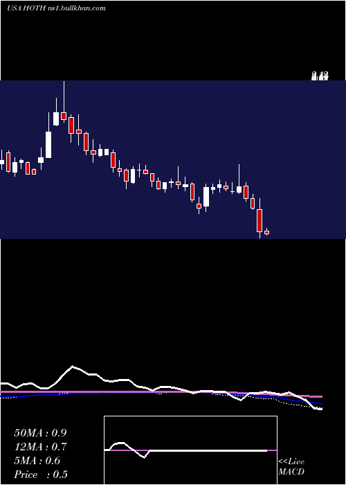  weekly chart HothTherapeutics