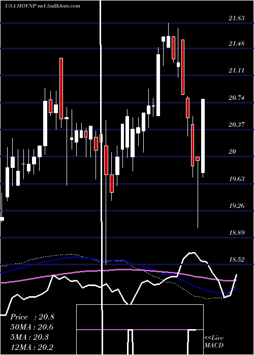  weekly chart HovnanianEnterprises